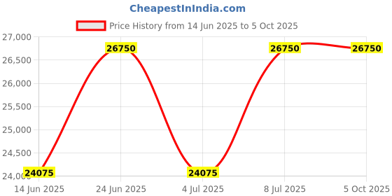 tatacliq.com INVICTA 44003 Cuadro Analog Watch for Men invicta Price History Graph from 14 Jun 2025 to 5 Oct 2025