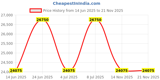 tatacliq.com INVICTA 44006 Cuadro Analog Watch for Men invicta Price History Graph from 14 Jun 2025 to 20 Nov 2025