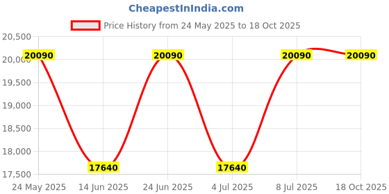 tatacliq.com INVICTA 44008 Objet D Art Automatic Watch for Men invicta Price History Graph from 24 May 2025 to 17 Oct 2025