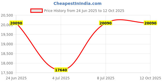 tatacliq.com INVICTA 44009 Objet D Art Automatic Watch for Men invicta Price History Graph from 24 Jun 2025 to 11 Oct 2025