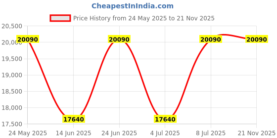 tatacliq.com INVICTA 44011 Objet D Art Automatic Watch for Men invicta Price History Graph from 24 May 2025 to 20 Nov 2025