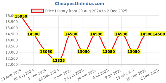 tatacliq.com INVICTA 44375 Speedway Chronograph Watch for Men invicta Price History Graph from 29 Aug 2024 to 1 Dec 2025