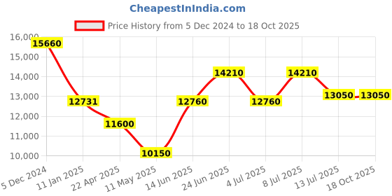 tatacliq.com Invicta 44377 Speedway Chronograph Watch for Men invicta Price History Graph from 5 Dec 2024 to 17 Oct 2025