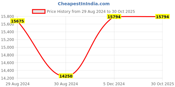tatacliq.com INVICTA 44385 Speedway Automatic Watch for Men invicta Price History Graph from 29 Aug 2024 to 30 Oct 2025