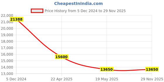 tatacliq.com INVICTA 44397 Speedway Mechanical Watch for Men invicta Price History Graph from 5 Dec 2024 to 27 Nov 2025