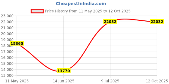 tatacliq.com INVICTA 44500 Analog Watch for Women invicta Price History Graph from 11 May 2025 to 11 Oct 2025