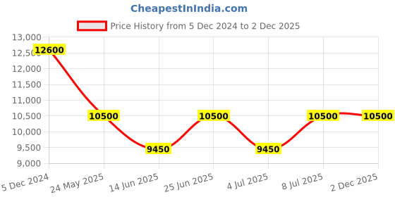 tatacliq.com INVICTA 44612 Aviator Multifunction Watch for Men invicta Price History Graph from 5 Dec 2024 to 2 Dec 2025