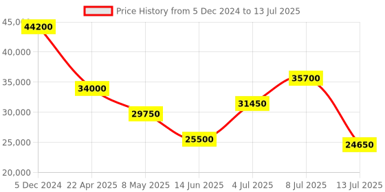 tatacliq.com INVICTA 45437 Lupah Analog Watch for Men invicta Price History Graph from 5 Dec 2024 to 13 Jul 2025