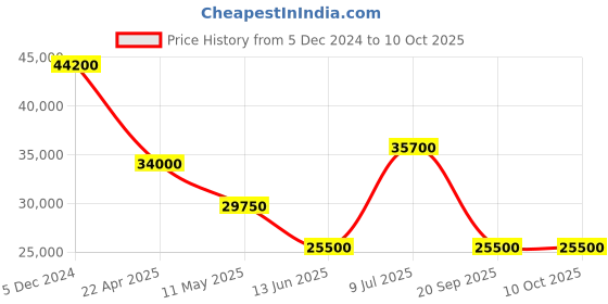 tatacliq.com INVICTA 45439 Lupah Analog Watch for Men invicta Price History Graph from 5 Dec 2024 to 9 Oct 2025