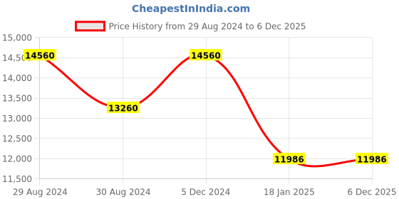 tatacliq.com INVICTA 45728 Pro Diver Analog Watch for Men invicta Price History Graph from 29 Aug 2024 to 5 Dec 2025