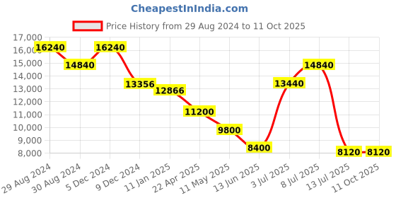 tatacliq.com Invicta 45909 S1 Rally Analog Watch for Men invicta Price History Graph from 29 Aug 2024 to 10 Oct 2025