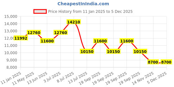 tatacliq.com Invicta 45965 Specialty Analog Watch for Men invicta Price History Graph from 11 Jan 2025 to 5 Dec 2025