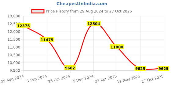 tatacliq.com INVICTA 45972 Specialty Multifunction Watch for Men invicta Price History Graph from 29 Aug 2024 to 27 Oct 2025