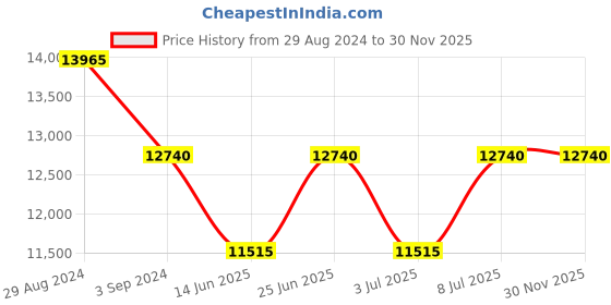 tatacliq.com INVICTA 46046 Pro Diver Chronograph Watch for Men invicta Price History Graph from 29 Aug 2024 to 29 Nov 2025