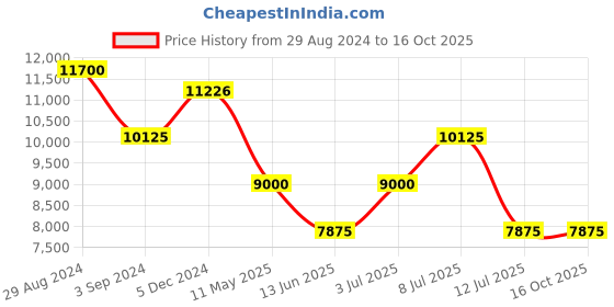tatacliq.com INVICTA 46077 Chronograph Watch for Men invicta Price History Graph from 29 Aug 2024 to 16 Oct 2025