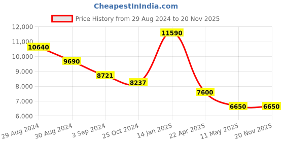 tatacliq.com INVICTA 46136 Pro Diver Analog Watch for Men invicta Price History Graph from 29 Aug 2024 to 20 Nov 2025