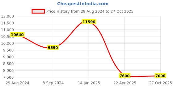 tatacliq.com INVICTA 46141 Pro Diver Analog Watch for Men invicta Price History Graph from 29 Aug 2024 to 27 Oct 2025