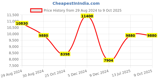 tatacliq.com Invicta 46319 Pro Diver Analog Watch for Men invicta Price History Graph from 29 Aug 2024 to 9 Oct 2025