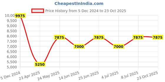tatacliq.com INVICTA 46394 Coalition Forces Analog Watch for Men invicta Price History Graph from 5 Dec 2024 to 23 Oct 2025