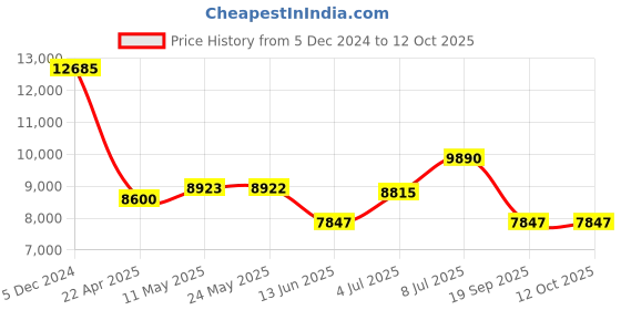 tatacliq.com INVICTA 46397 Coalition Forces Analog Watch for Men invicta Price History Graph from 5 Dec 2024 to 12 Oct 2025