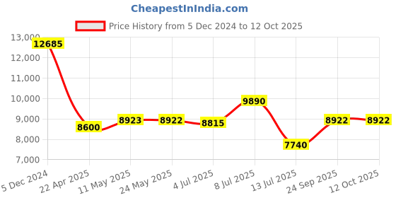 tatacliq.com INVICTA 46398 Coalition Forces Analog Watch for Men invicta Price History Graph from 5 Dec 2024 to 12 Oct 2025