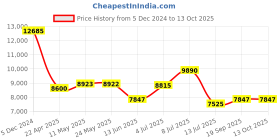 tatacliq.com INVICTA 46399 Coalition Forces Analog Watch for Men invicta Price History Graph from 5 Dec 2024 to 12 Oct 2025