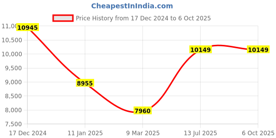 tatacliq.com Invicta 46838 Speedway Analog Watch for Men invicta Price History Graph from 17 Dec 2024 to 4 Oct 2025