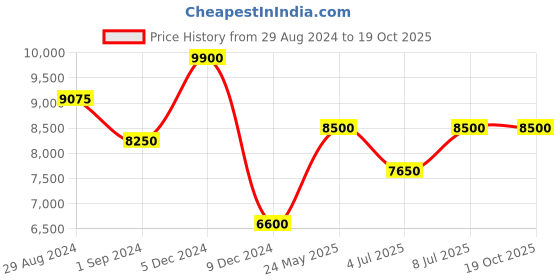 tatacliq.com INVICTA 46841 Speedway Analog Watch for Men invicta Price History Graph from 29 Aug 2024 to 17 Oct 2025