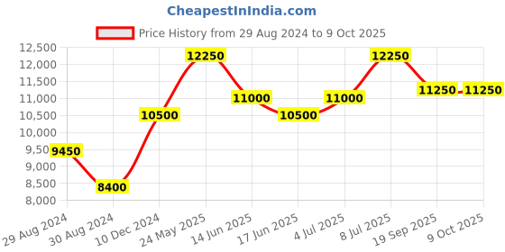 tatacliq.com INVICTA 46844 Speedway Analog Watch for Men invicta Price History Graph from 29 Aug 2024 to 9 Oct 2025