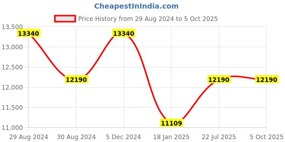 tatacliq.com INVICTA 46855 Speedway Analog Watch for Men invicta Price History Graph from 29 Aug 2024 to 5 Oct 2025