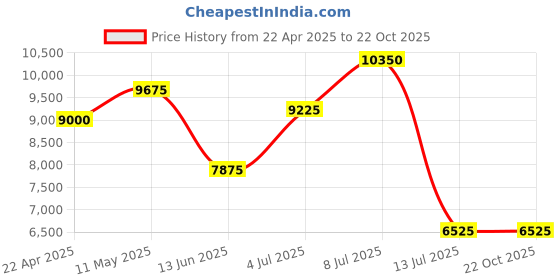 tatacliq.com INVICTA 47167 Pro Diver Analog Watch for Men invicta Price History Graph from 22 Apr 2025 to 22 Oct 2025