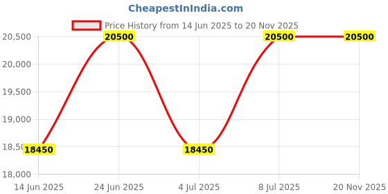 tatacliq.com INVICTA 47187 Pro Diver Automatic Watch for Men invicta Price History Graph from 14 Jun 2025 to 19 Nov 2025