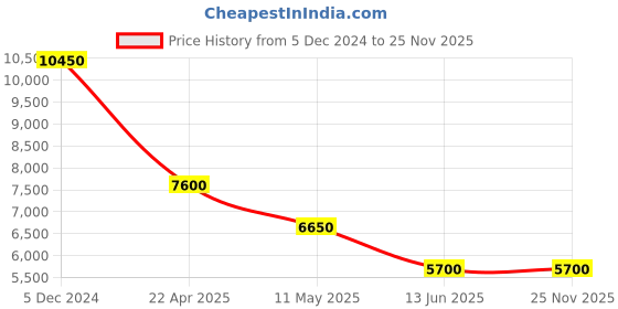 tatacliq.com INVICTA 47222 Pro Diver Analog Watch for Men invicta Price History Graph from 5 Dec 2024 to 25 Nov 2025