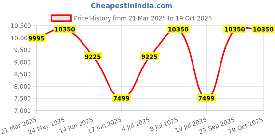tatacliq.com INVICTA 47354 Pro Diver Analog Watch for Men invicta Price History Graph from 21 Mar 2025 to 19 Oct 2025