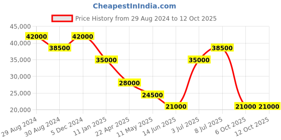 tatacliq.com INVICTA 47372 Racing Analog Watch for Men invicta Price History Graph from 29 Aug 2024 to 12 Oct 2025