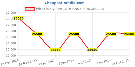 tatacliq.com Invicta 47379 Racing Multifunction Watch for Men invicta Price History Graph from 16 Dec 2024 to 26 Oct 2025