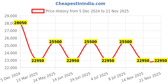 tatacliq.com Invicta 47382 Racing Multifunction Watch for Men invicta Price History Graph from 5 Dec 2024 to 20 Nov 2025