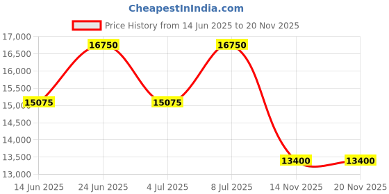 tatacliq.com INVICTA 47394 Pro Diver Automatic Watch for Men invicta Price History Graph from 14 Jun 2025 to 19 Nov 2025