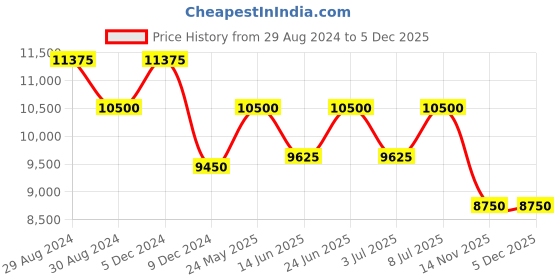 tatacliq.com Invicta 47396 Specialty Analog Watch for Men invicta Price History Graph from 29 Aug 2024 to 4 Dec 2025