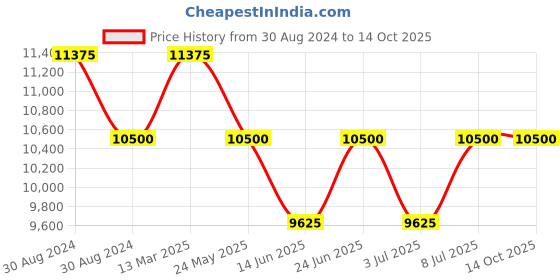 tatacliq.com Invicta 47397 Specialty Analog Watch for Men invicta Price History Graph from 30 Aug 2024 to 13 Oct 2025