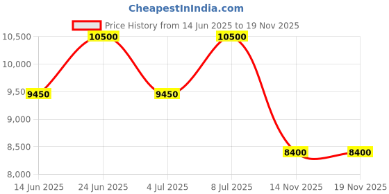 tatacliq.com INVICTA 47400 Specialty Analog Watch for Men invicta Price History Graph from 14 Jun 2025 to 19 Nov 2025