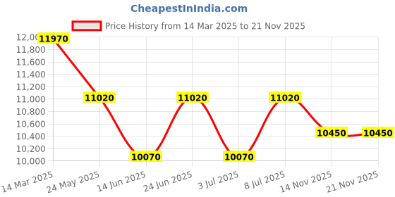 tatacliq.com Invicta 47402 Specialty Analog Watch for Men invicta Price History Graph from 14 Mar 2025 to 20 Nov 2025