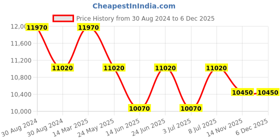 tatacliq.com Invicta 47405 Specialty Analog Watch for Men invicta Price History Graph from 30 Aug 2024 to 3 Dec 2025