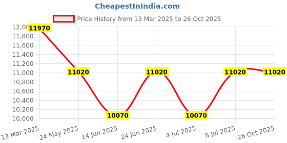 tatacliq.com Invicta 47406 Specialty Analog Watch for Men invicta Price History Graph from 13 Mar 2025 to 26 Oct 2025