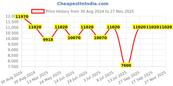 tatacliq.com Invicta 47407 Specialty Analog Watch for Men invicta Price History Graph from 30 Aug 2024 to 26 Nov 2025