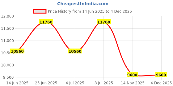 tatacliq.com INVICTA 47424 Specialty Analog Watch for Men invicta Price History Graph from 14 Jun 2025 to 4 Dec 2025