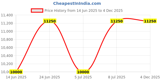 tatacliq.com INVICTA 47426 Specialty Analog Watch for Men invicta Price History Graph from 14 Jun 2025 to 4 Dec 2025