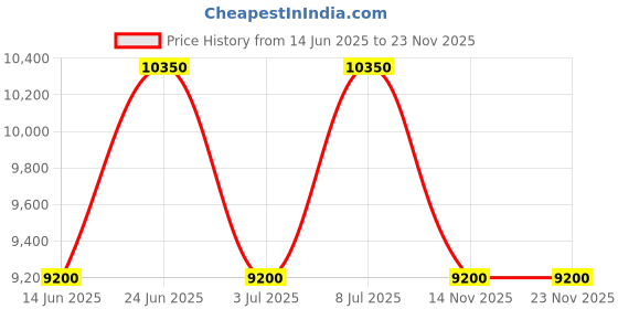 tatacliq.com INVICTA 47456 Specialty Analog Watch for Men invicta Price History Graph from 14 Jun 2025 to 23 Nov 2025