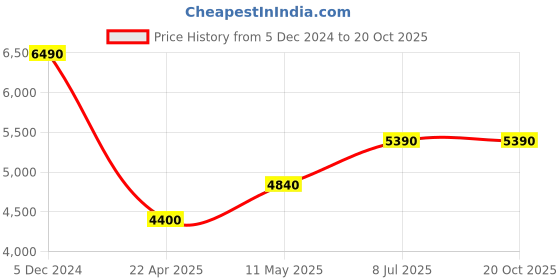tatacliq.com INVICTA 47525 Invicta Racing Digital Watch for Men invicta Price History Graph from 5 Dec 2024 to 20 Oct 2025