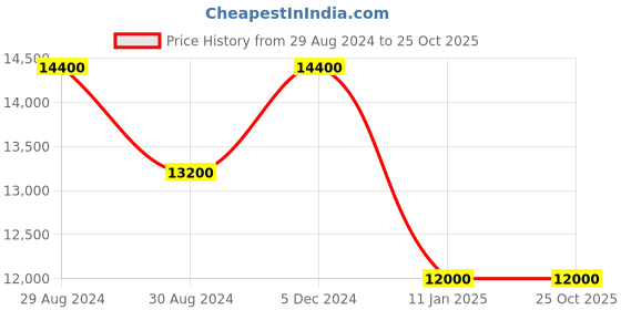 tatacliq.com INVICTA 47548 Racing Analog Watch for Men invicta Price History Graph from 29 Aug 2024 to 24 Oct 2025